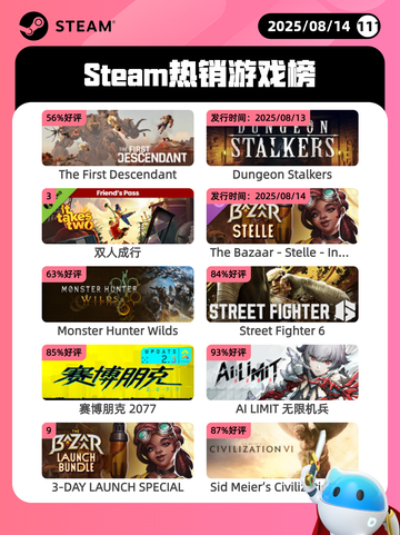 8月14日Steam热销游戏榜更新啦🎮截图1