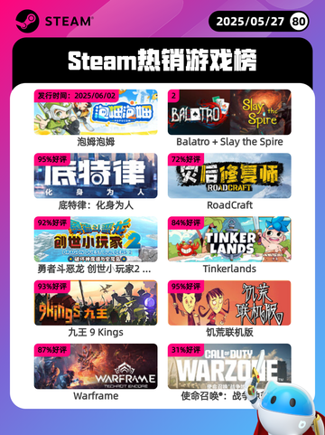 Steam热销游戏榜泡姆泡姆登顶截图1