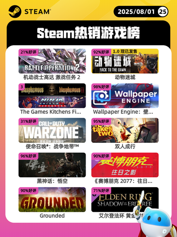 8月1日Steam热销游戏榜更新啦🎮截图1