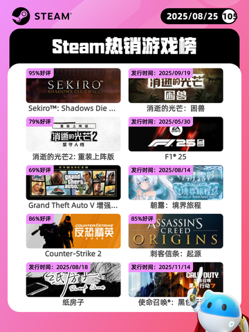 8月25日Steam热销游戏榜新鲜出炉🎮截图1