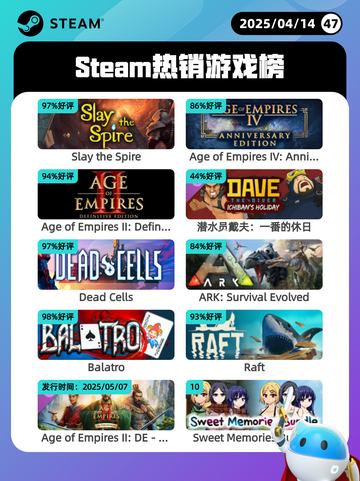 4月14日Steam热销游戏榜🔥截图1