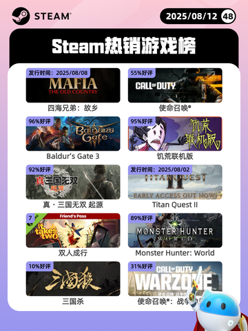 8月12日Steam热销游戏榜更新啦🎮截图1