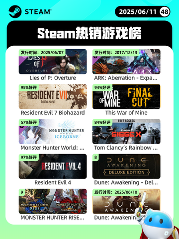 6月11日Steam热销游戏榜更新啦！🎉截图1