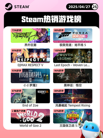 4月27日Steam热销游戏榜更新啦🎉截图1