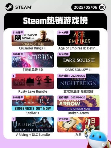 5月6日Steam热销游戏榜更新啦！🎉截图1