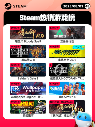 8月1日Steam热销游戏榜新鲜出炉🎮截图1