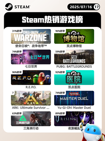 7月16日Steam热销游戏榜新鲜出炉🎮截图1