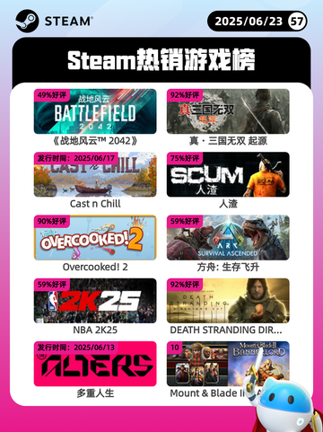 6月23日Steam热销游戏榜更新啦🎉截图1