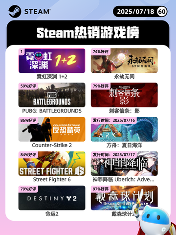 7月18日Steam热销游戏榜出炉🔥截图1