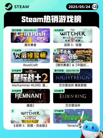 Steam热销游戏榜推币勇者登顶截图1