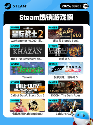 8月3日Steam热销游戏榜新鲜出炉🎮截图1