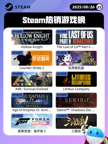 8月26日Steam热销游戏榜更新啦🎮截图1