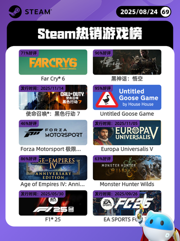 8月24日Steam热销游戏榜更新🎮截图1