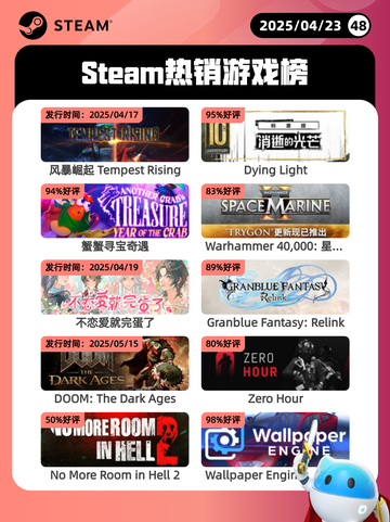 4月23日Steam热销游戏榜更新🔥截图1