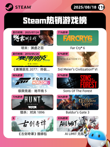 8月18日Steam热销游戏榜更新啦🎮截图1