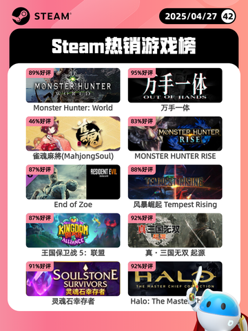 4月27日Steam热销游戏榜更新啦🎉截图1