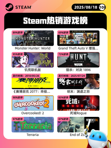8月18日Steam热销游戏榜更新啦🎮截图1