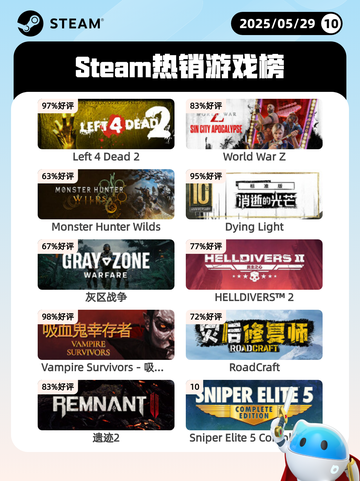5月29日Steam热销游戏榜更新啦🎉截图1