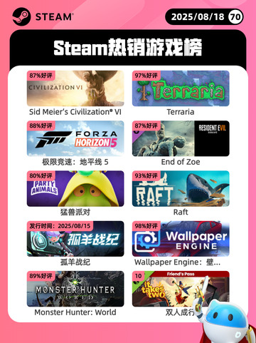 8月18日Steam热销游戏榜新鲜出炉🎮截图1