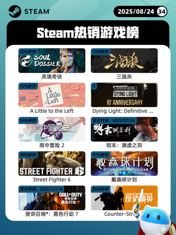 8月24日Steam热销游戏榜更新啦🎮截图1