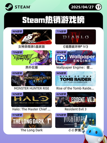 4月27日Steam热销游戏榜更新啦🎉截图1
