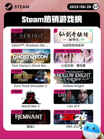 8月28日Steam热销游戏榜更新啦🎮截图1