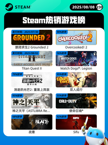 8月8日Steam热销游戏榜新鲜出炉🎮截图1