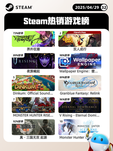 Steam热销游戏榜界外狂潮登顶截图1