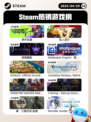 Steam热销游戏榜界外狂潮登顶