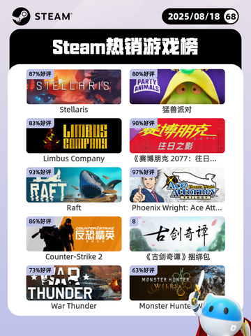 8月18日Steam热销游戏榜更新🔥截图1