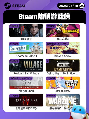 6月10日Steam热销游戏榜更新🔥截图1