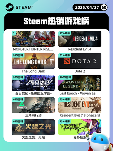 4月27日Steam热销游戏榜更新啦🎉截图1