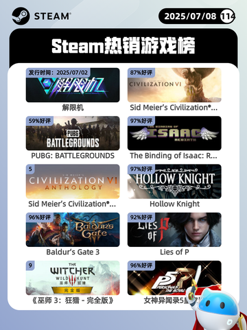 7月8日Steam热销游戏榜更新啦🎮截图1
