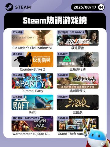 8月17日Steam热销游戏榜更新啦🎮截图1
