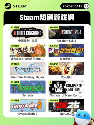 6月15日Steam热销游戏榜更新🔥截图1