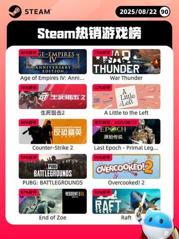 8月22日Steam热销游戏榜更新啦🎮截图1