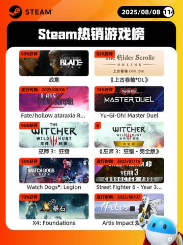 8月8日Steam热销游戏榜更新啦🎮截图1