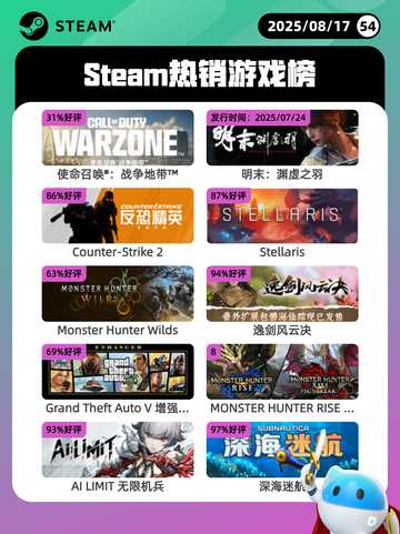 8月17日Steam热销游戏榜更新啦🎮截图1