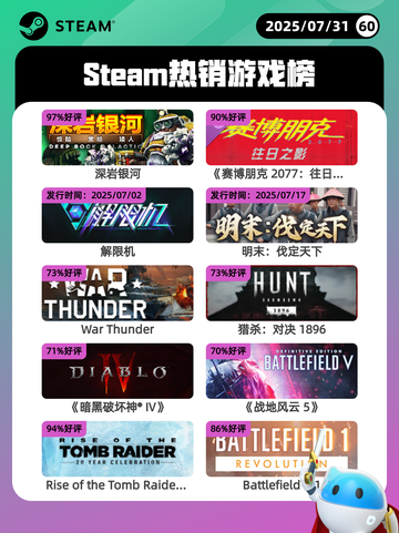 7月31日Steam热销游戏榜更新啦🎮截图1