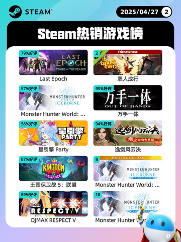 4月27日Steam热销游戏榜更新啦🎉截图1