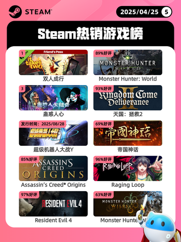 4月25日Steam热销游戏榜更新啦🎉截图1