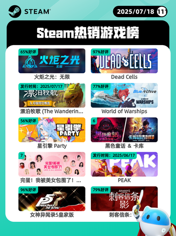 7月18日Steam热销游戏榜新鲜出炉🎮截图1