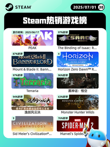 7月1日Steam热销游戏榜出炉🎮截图1