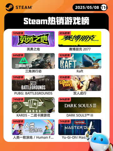 5月8日Steam热销游戏榜更新啦！🔥截图1