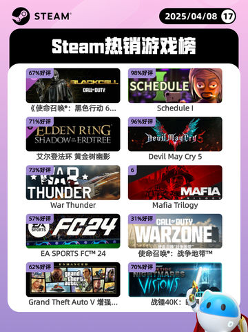 4月8日Steam热销游戏榜更新啦！🎉截图1