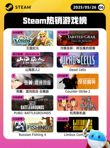 5月26日Steam热销游戏榜更新啦🎉截图1
