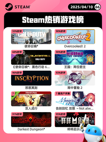 4月10日Steam热销游戏榜更新啦🎉截图1