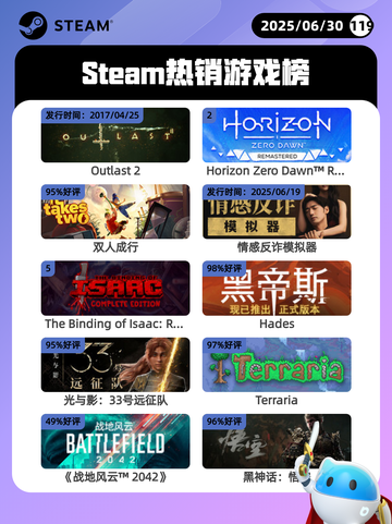 6月30日Steam热销游戏榜新鲜出炉🎮截图1