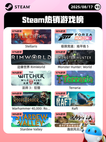 8月17日Steam热销游戏榜更新啦🎮截图1