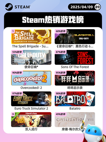 4月9日Steam热销游戏榜更新啦！🎉截图1